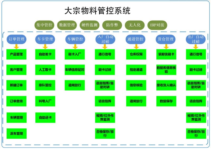 无人值守地磅智能管理系统